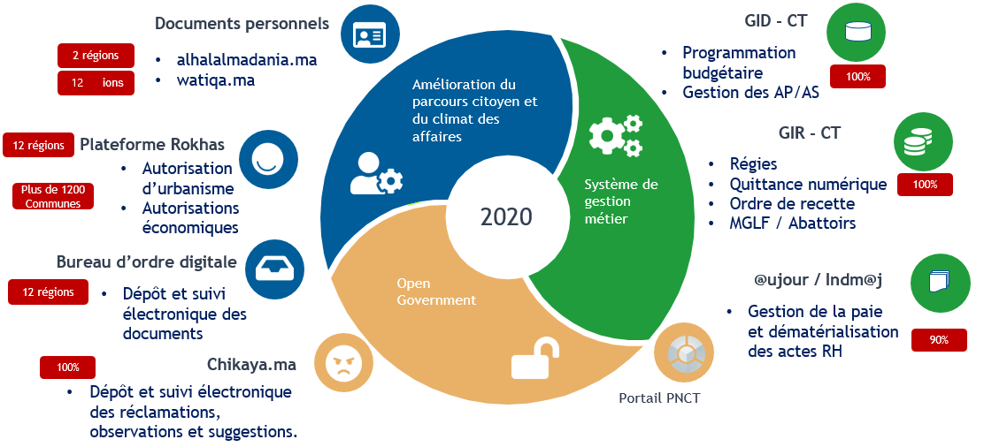 Applications et plateformes déployés en 2020